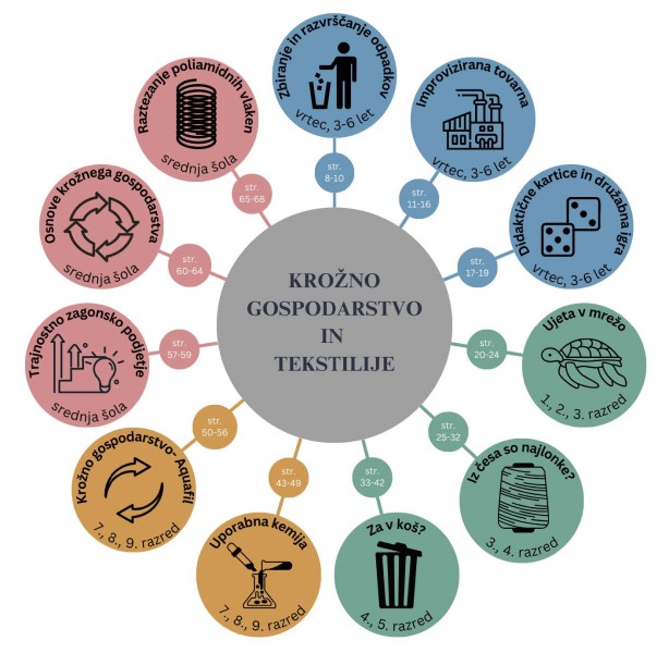 AquafilSLO s partnerji razvil priročnik za učitelje o krožnem gospodarstvu